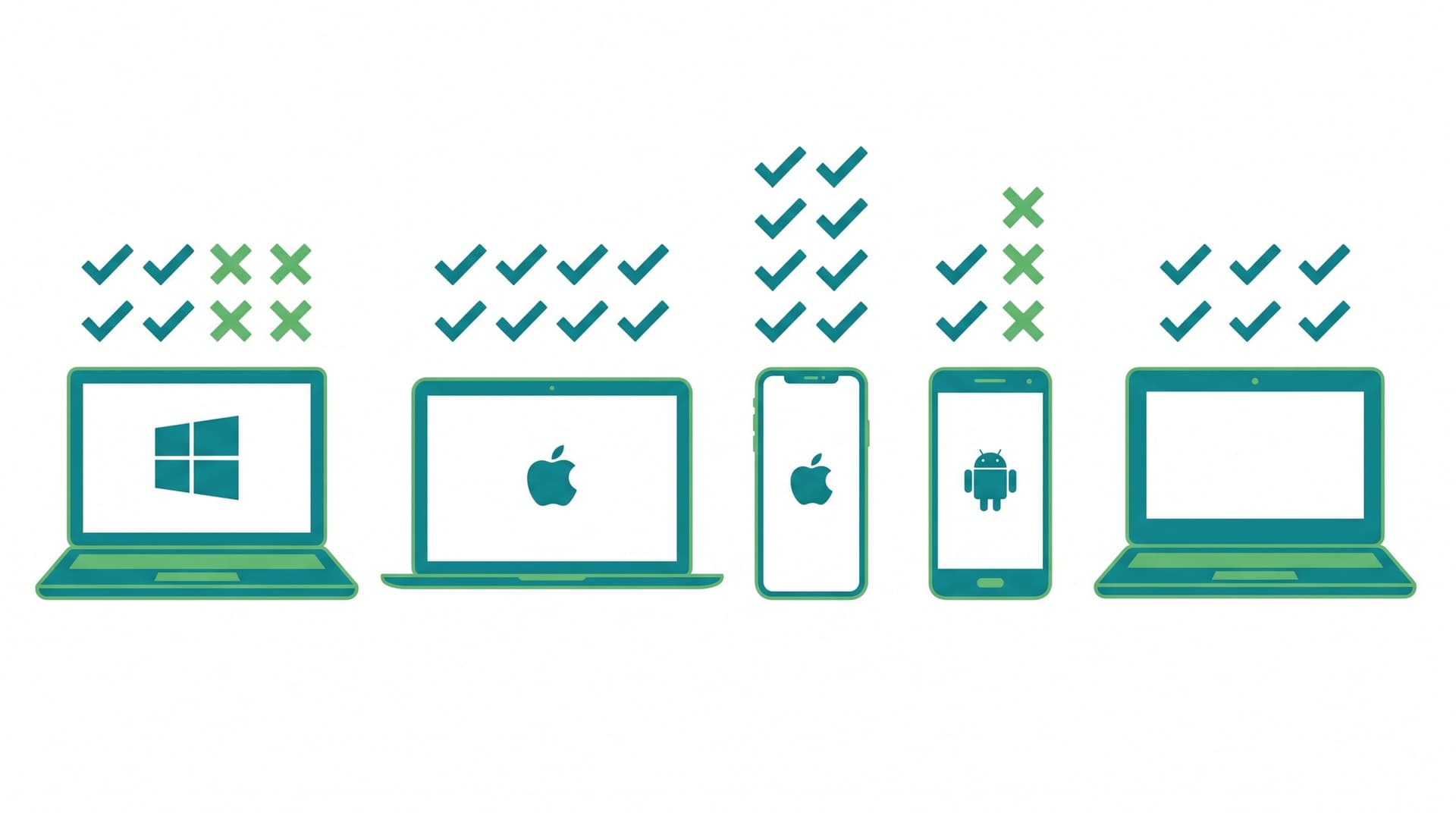 Comparison chart showing parental control features across Windows, macOS, iOS, Android, and ChromeOS platforms