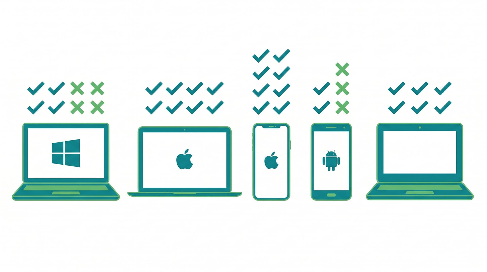 Comparison chart showing parental control features across Windows, macOS, iOS, Android, and ChromeOS platforms