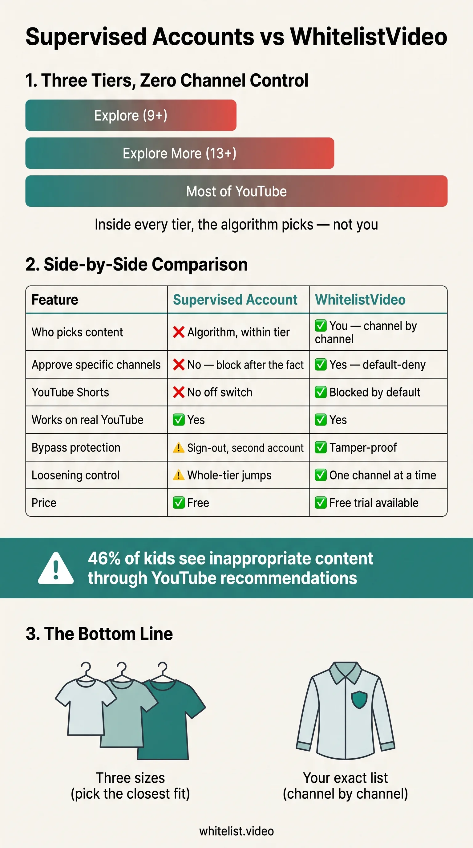 Infographic comparing YouTube supervised accounts vs WhitelistVideo: three content tiers (Explore, Explore More, Most of YouTube) where the algorithm picks within each tier, side-by-side feature comparison, and 46% inappropriate content statistic