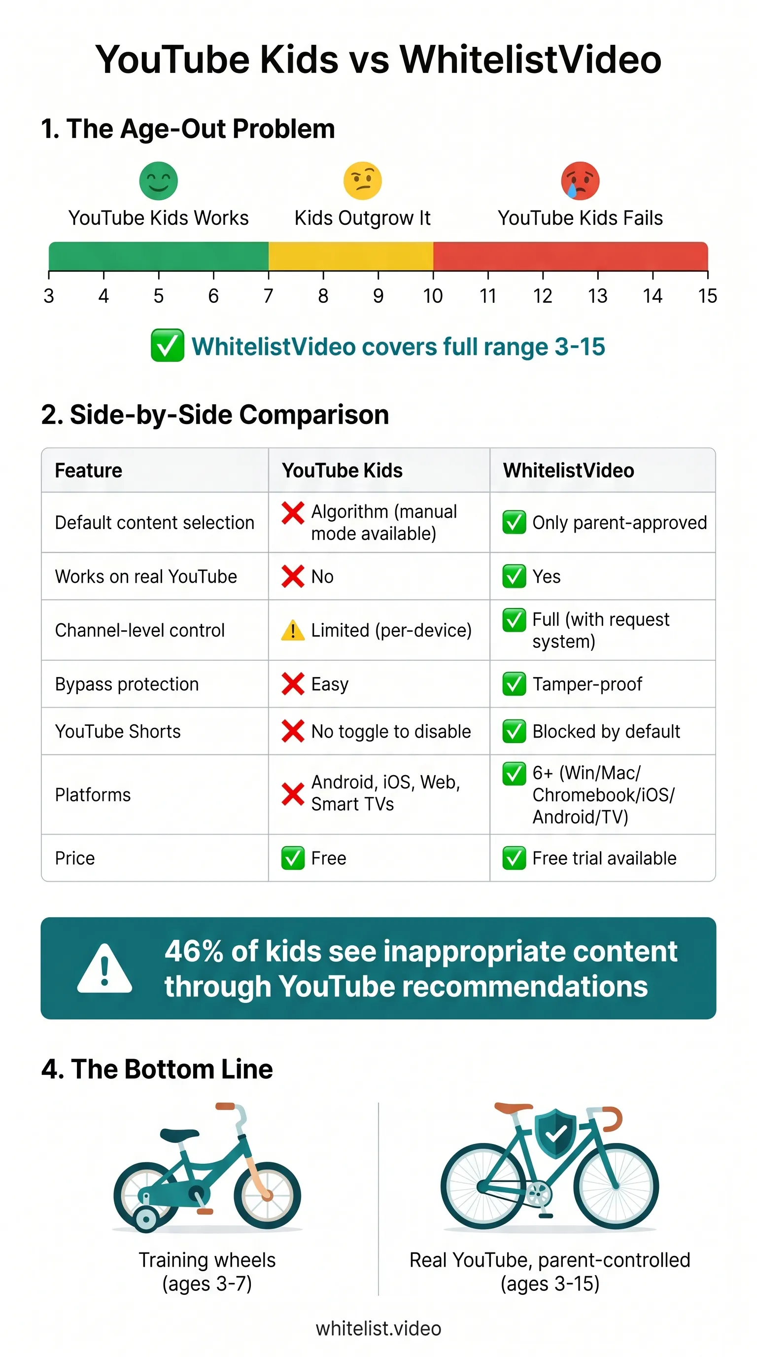 Infographic comparing YouTube Kids vs WhitelistVideo: age-out timeline showing kids outgrow YouTube Kids by age 8, side-by-side feature comparison, and 46% inappropriate content statistic
